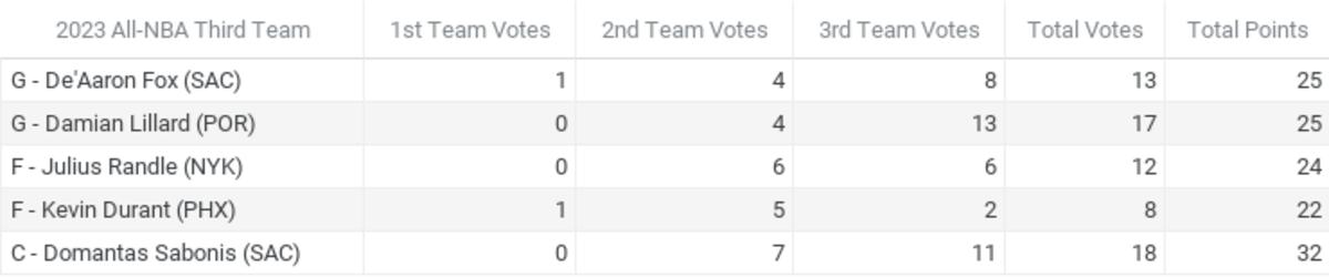 Official results from Fastbreak on FanNation’s NBA Media Awards Polling 2022-23 - All-NBA Third Team